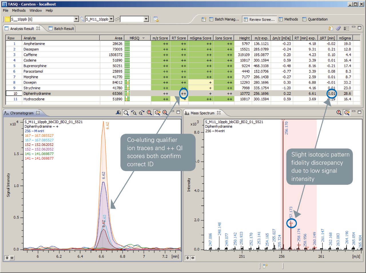 TASQ automatically applies diagnostic ion criteria to hrXIC‘s to identify positive, negative and tentative detections.