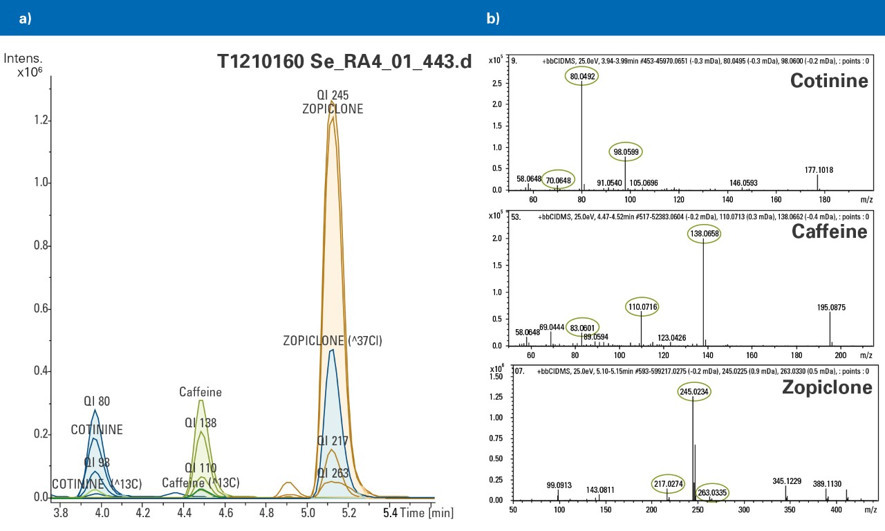 a) Chromatographic overlay of bbCID qualifier(QI) ion traces. b) bb CID spectra, Qualifier Ions circled in green. 