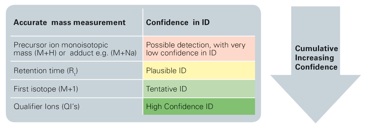 Illustrating the accumulation of retention time and qualifier ion information to reduce false positive detections.