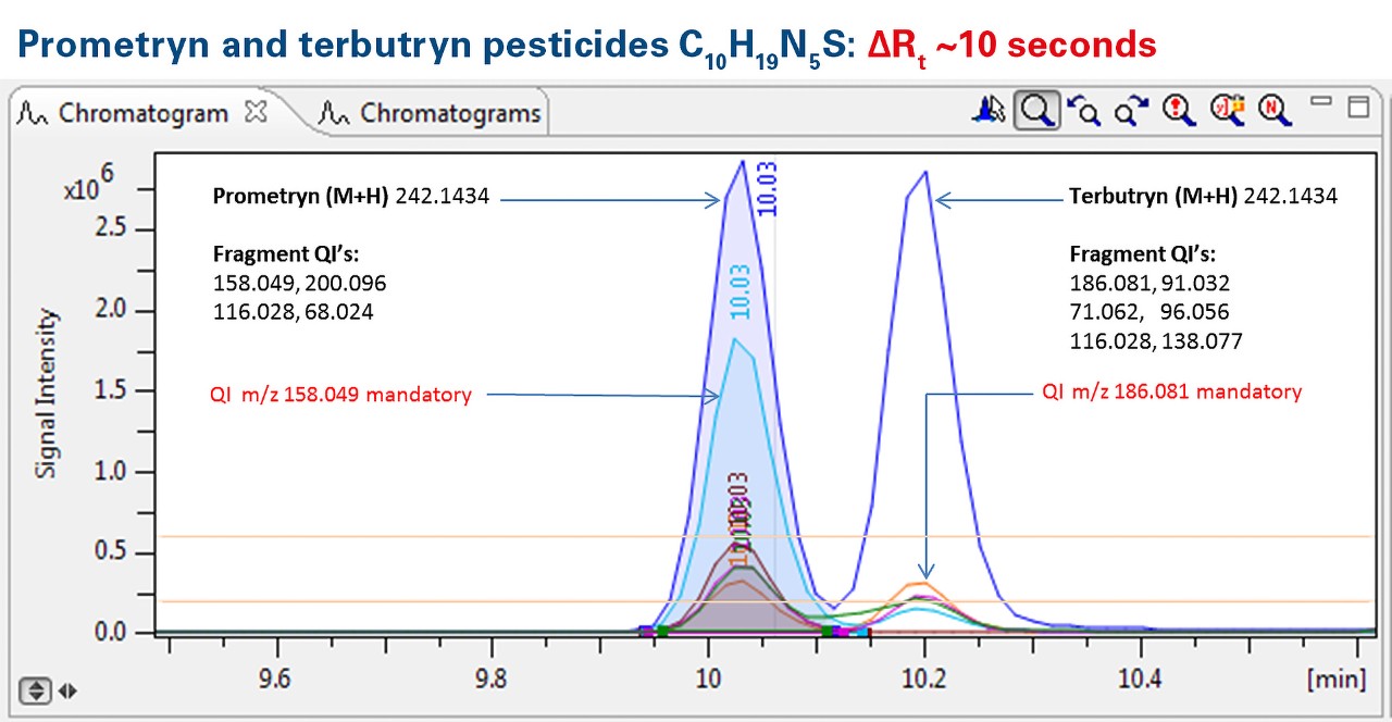 High resolution XIC traces for qualifier ions unambiguously differentiate isomeric pesticides prometryn and terbutryn 