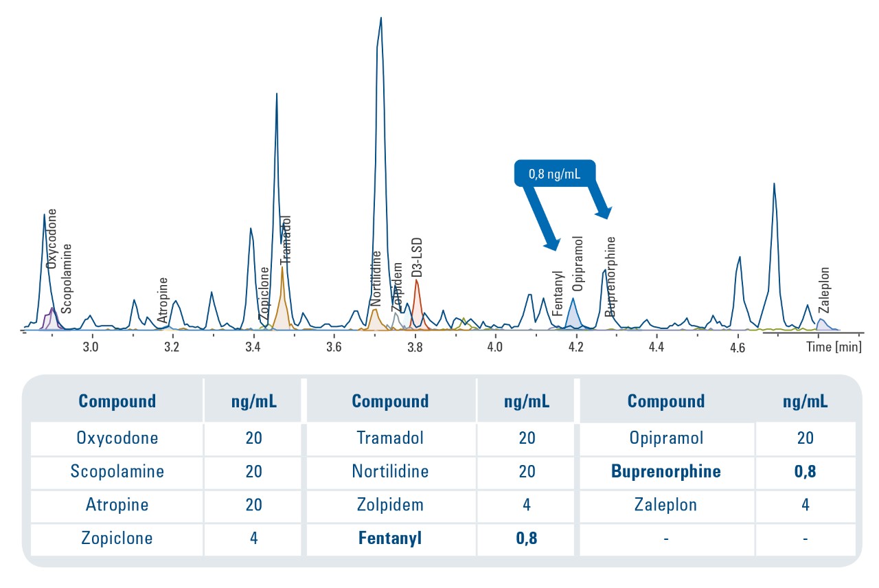 Toxtyper simultaneous detection