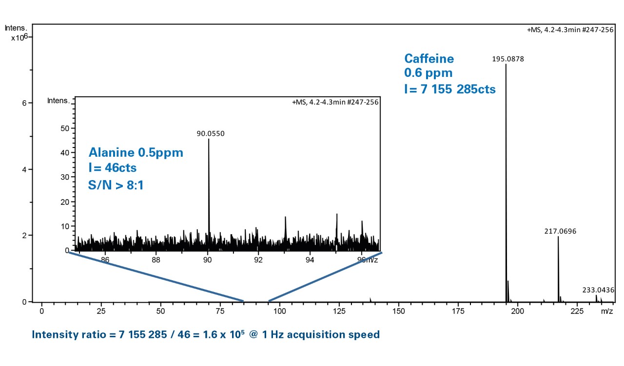 5 orders of magnitude intrascan dynamic range at LC speed. Very fast detection and digitizing technology is key to maintaining full resolution at all acquisition speeds and provide high dynamic range to detect the smallest peaks in the presence of high-abundance background matrix. 