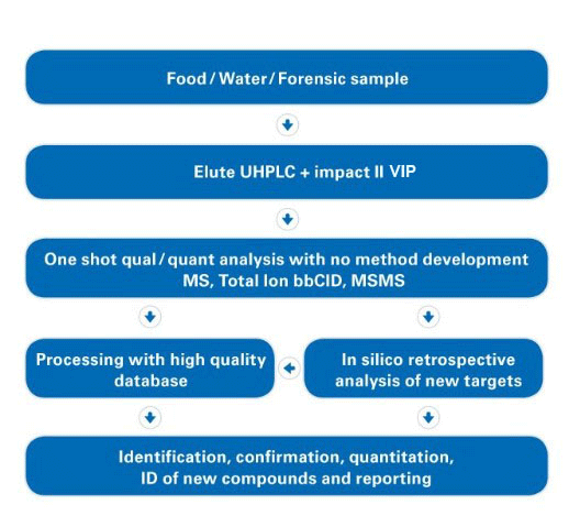 impact II VIP workflow 