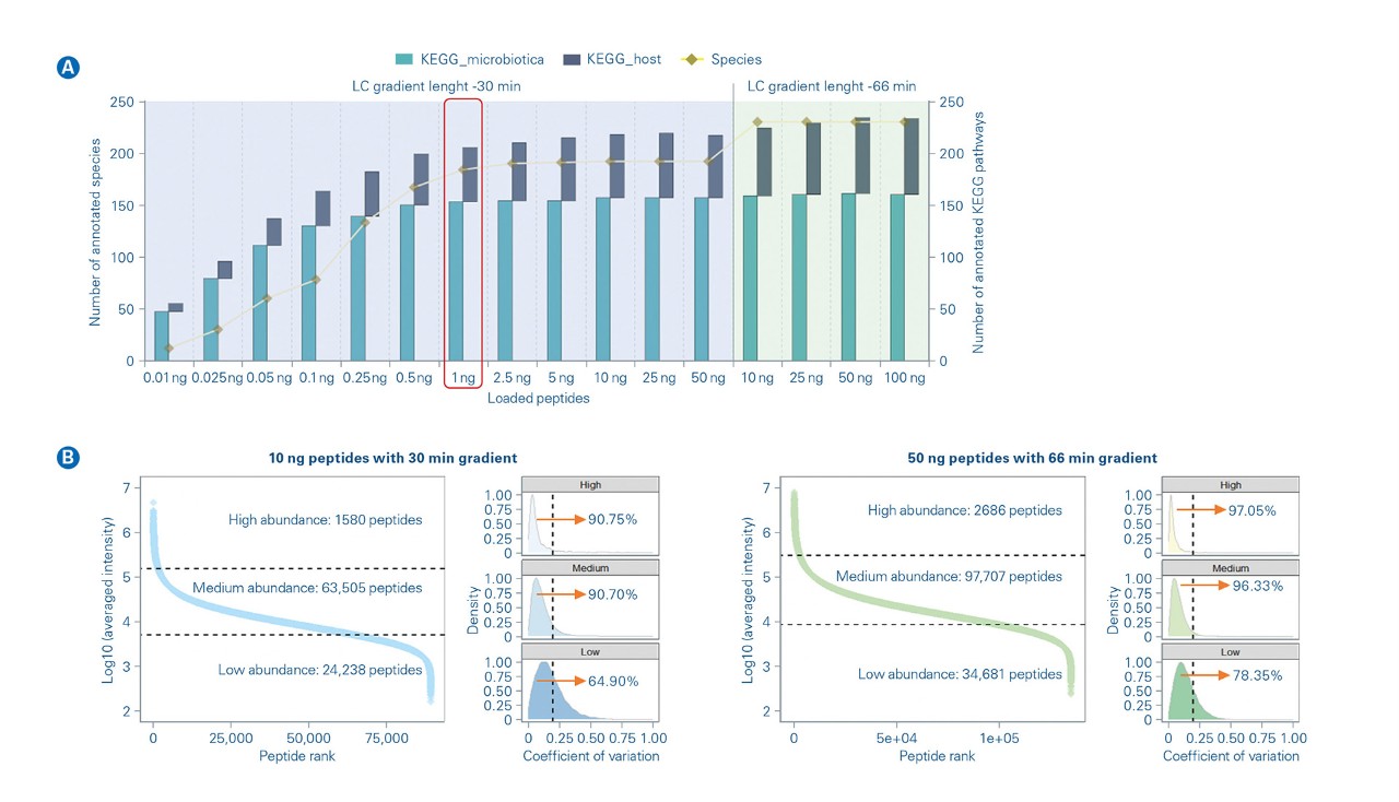 dữ liệu metaproteomics