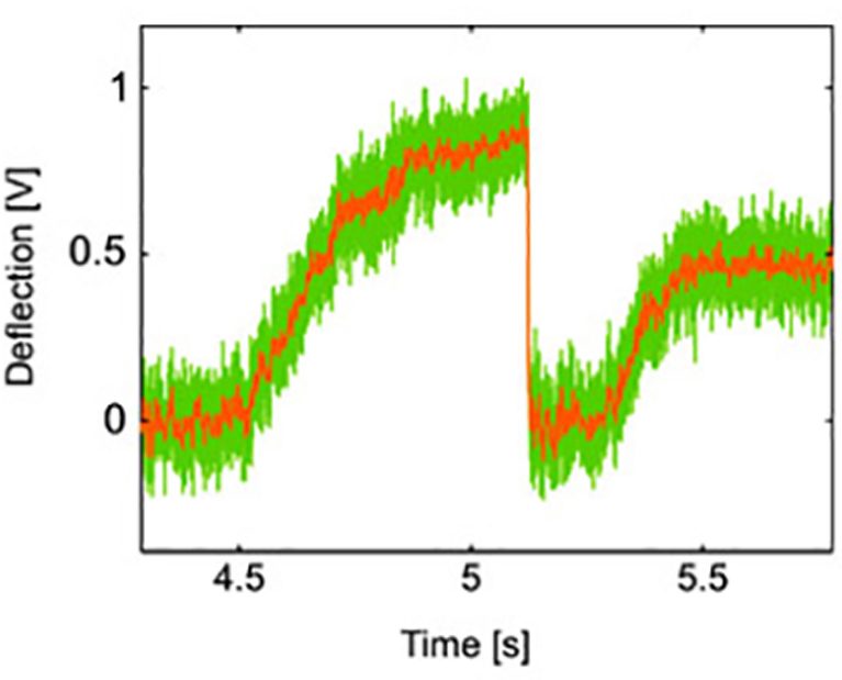 Photodiode deflection signal caused by kinesin stepping on a microtubule filament, captured with optical tweezers