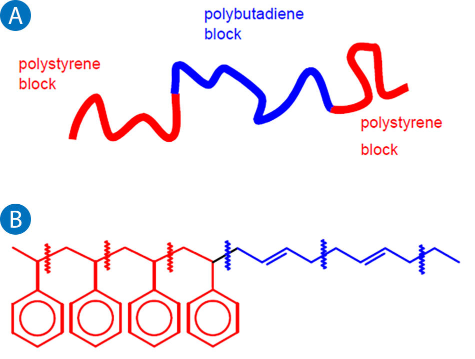 Schematic of an SBS block copolymer molecule and its chemical structure, showing polystyrene (red) and polybutadiene (blue) segments.