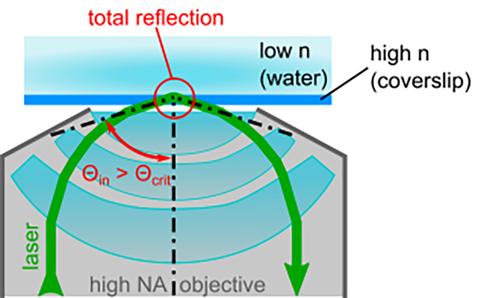 Diagram showing TIRF light path with laser entering the objective off-center and reflecting at the glass-sample interface at an angle above the critical angle.