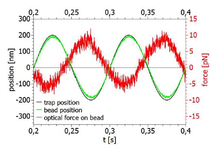 Graph showing phase-shifted oscillations of trap, bead, and force during active microrheology, illustrating viscoelastic behavior at varying frequencies.