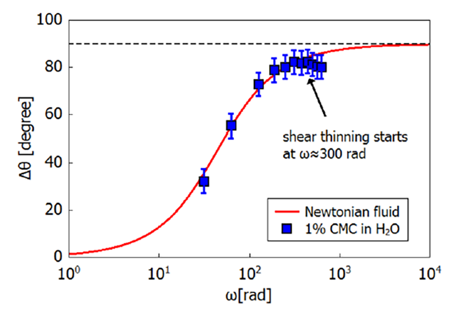 Graph showing phase shift increasing with frequency in a 1% CMC solution, indicating shear thinning behavior around 300 rad/s.
