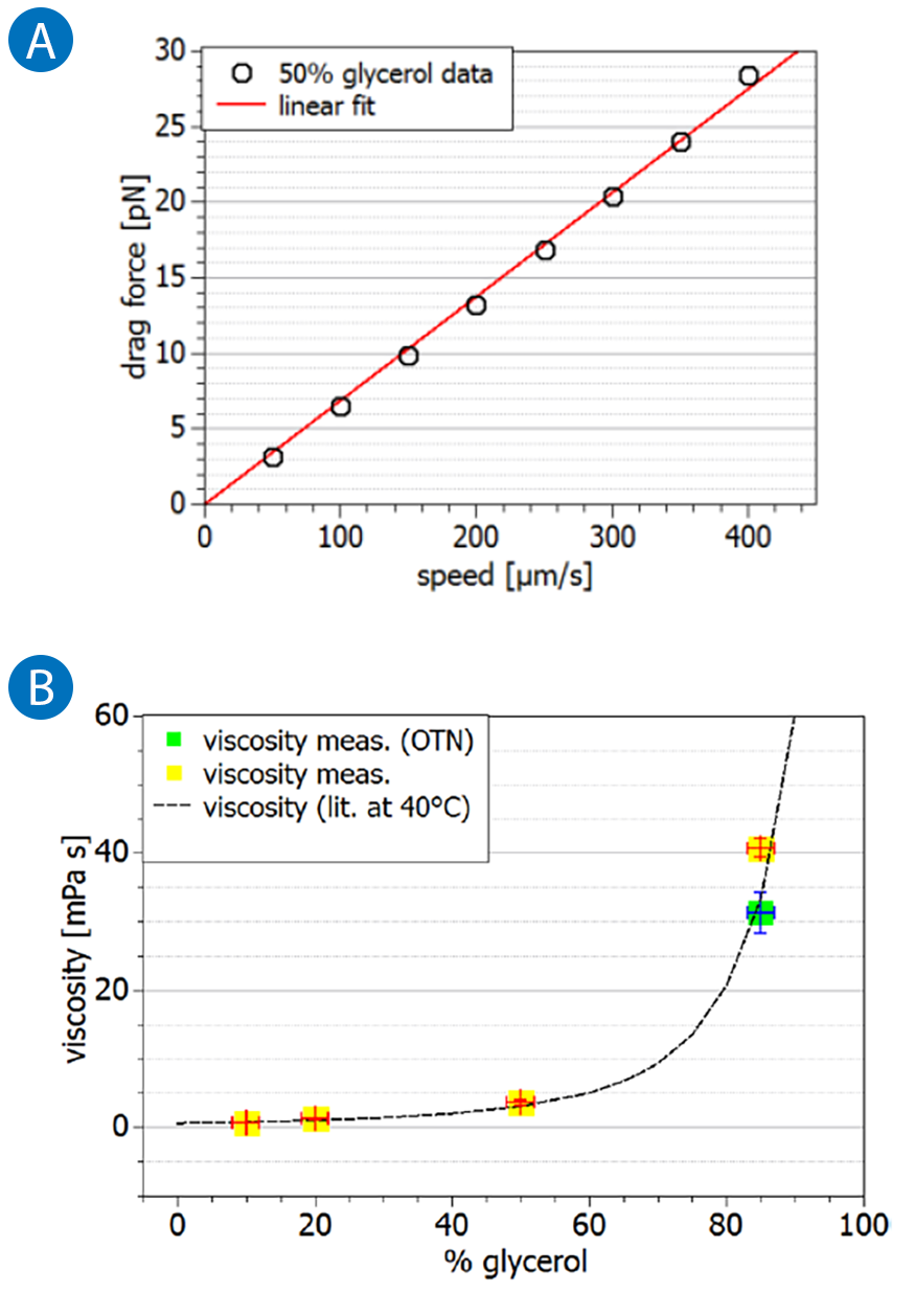 Graph showing viscous drag force vs. flow speed and viscosity measurements in glycerol-water mixtures, comparing standard and oscillating thermal noise calibration methods.