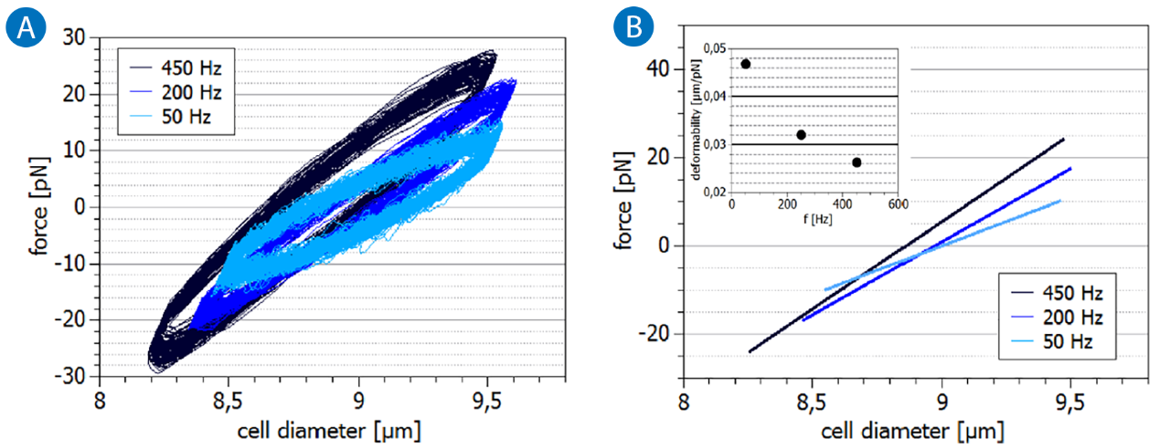 Graph showing frequency-dependent deformability of red blood cells with decreasing elasticity at higher oscillation rates.