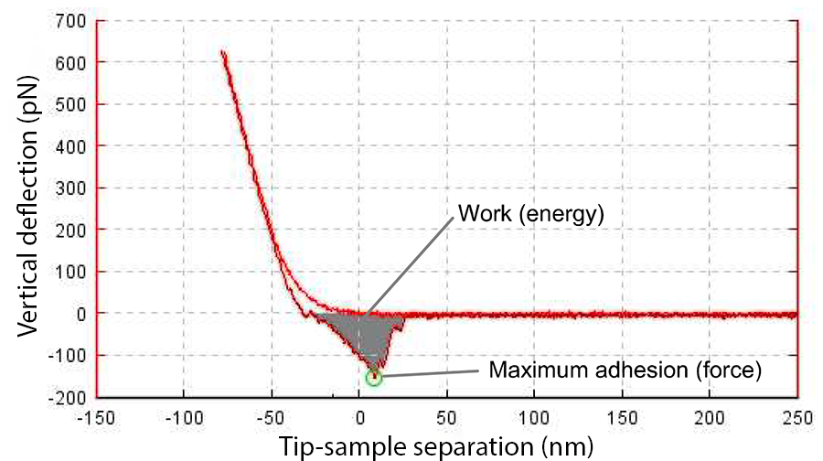 Force-distance curve used to calculate maximum adhesion and work of adhesion after baseline correction and contact point identification.