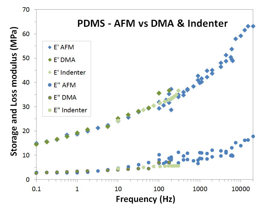 PDMS Storage and Loss Modulus