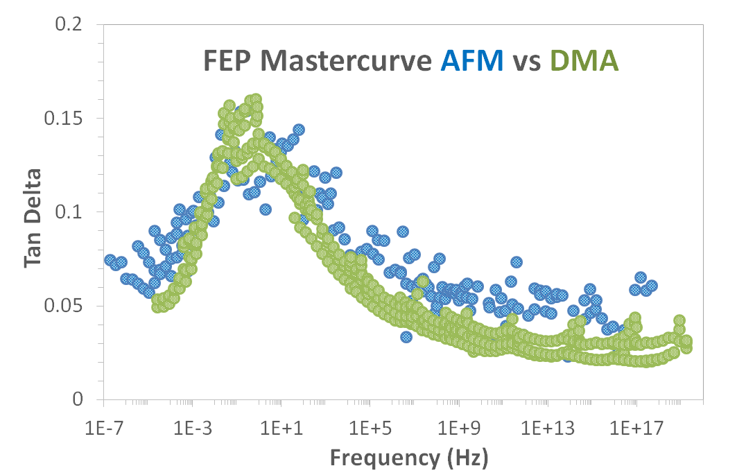 FEP Mastercurve AFM vs DMA