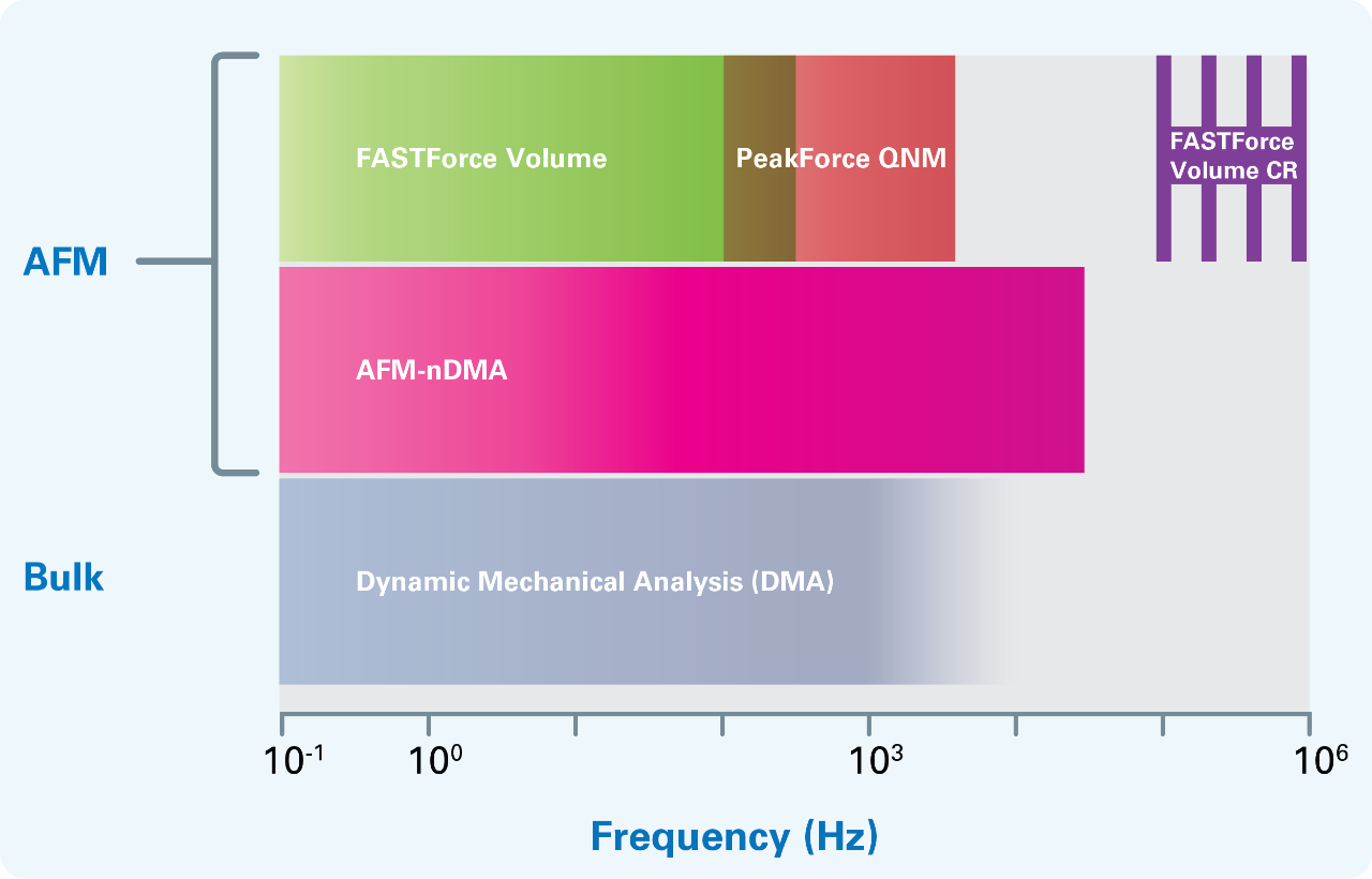 Mode Frequency Range