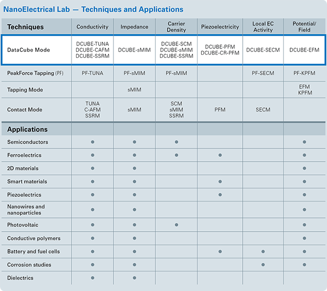 Techniques and Applications of NanoElectrical Lab