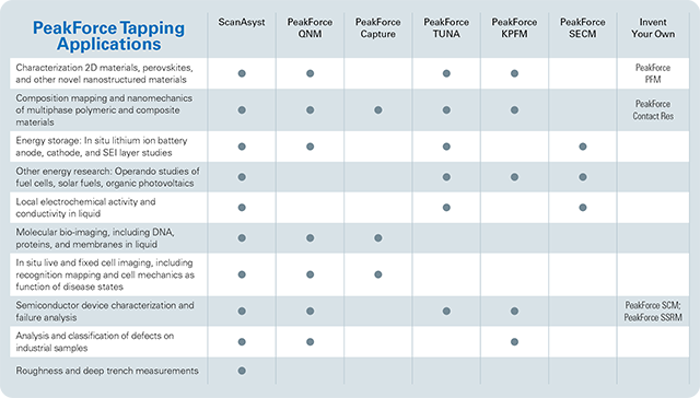 PeakForce Applications Table