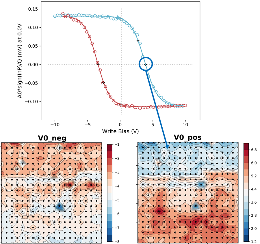 Clockwise, from top: Hysteresis loop in PZT showing key parameters; Map of Vc+ created by collecting spectra at points in a 10x10 matrix; Map of V0+ showing previously poled region, both in blue