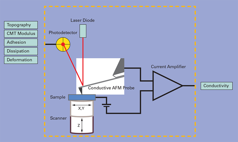 PeakForce TUNA: Công nghệ đo đồng thời tính chất điện và cơ học ở thang nano | Công ty TNHH TM DV KT Minh Khang