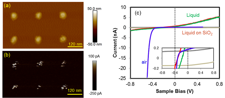 High-resolution PeakForce TUNA mapping of Au nanoelectrode array: topography, current at +0.3 V, and I-V curves in air vs liquid.