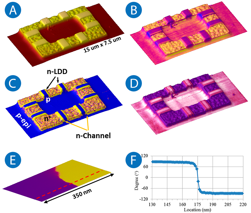 SRAM sMIM images showing topography, capacitance, dC/dV phase and amplitude, and doping region contrast with cross-sectional analysis.