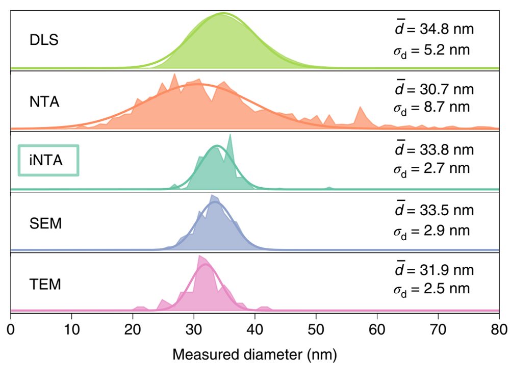 Nanoparticle Tracking Analysis | Bruker