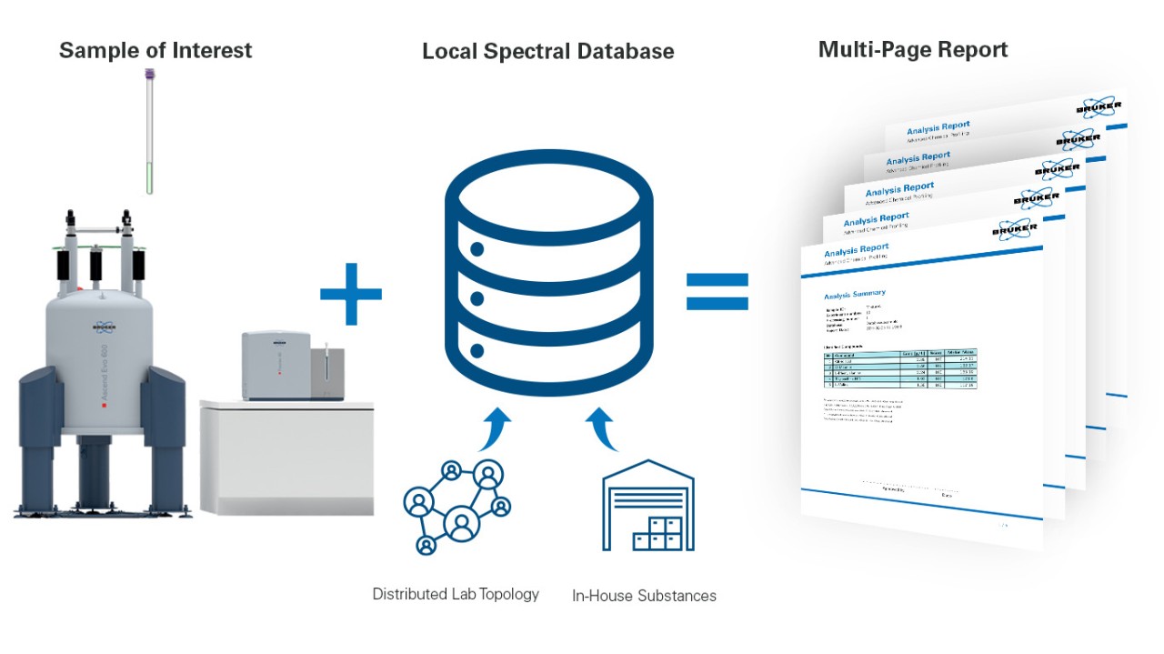 Advanced Chemical Profiling Workflow