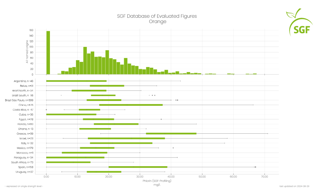 SGF Database of evaluated figures - Phlorin in Orange