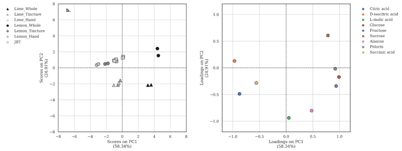 PCA, Lemon products of different processing intensity, parameters via quantitative NMR