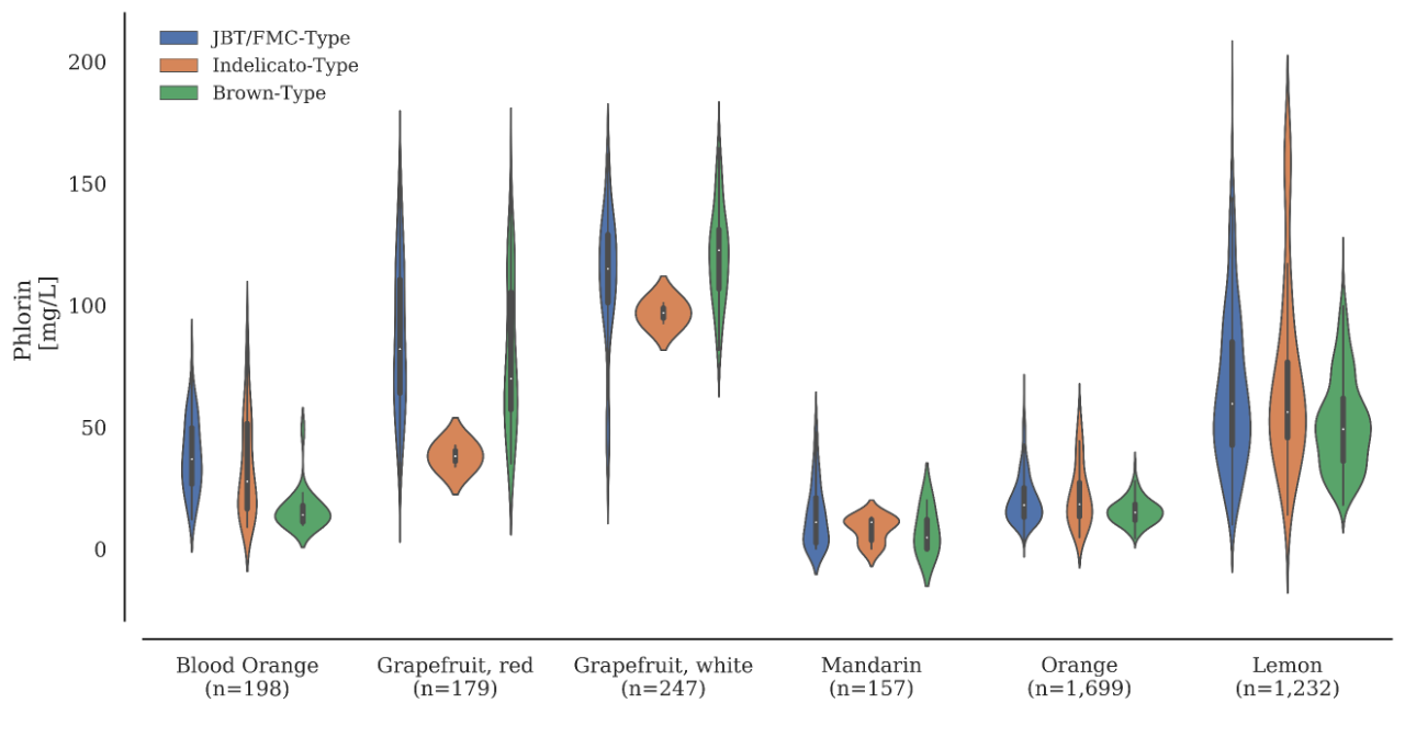 Phlorin contents in different Citrus, different processing techniques compared