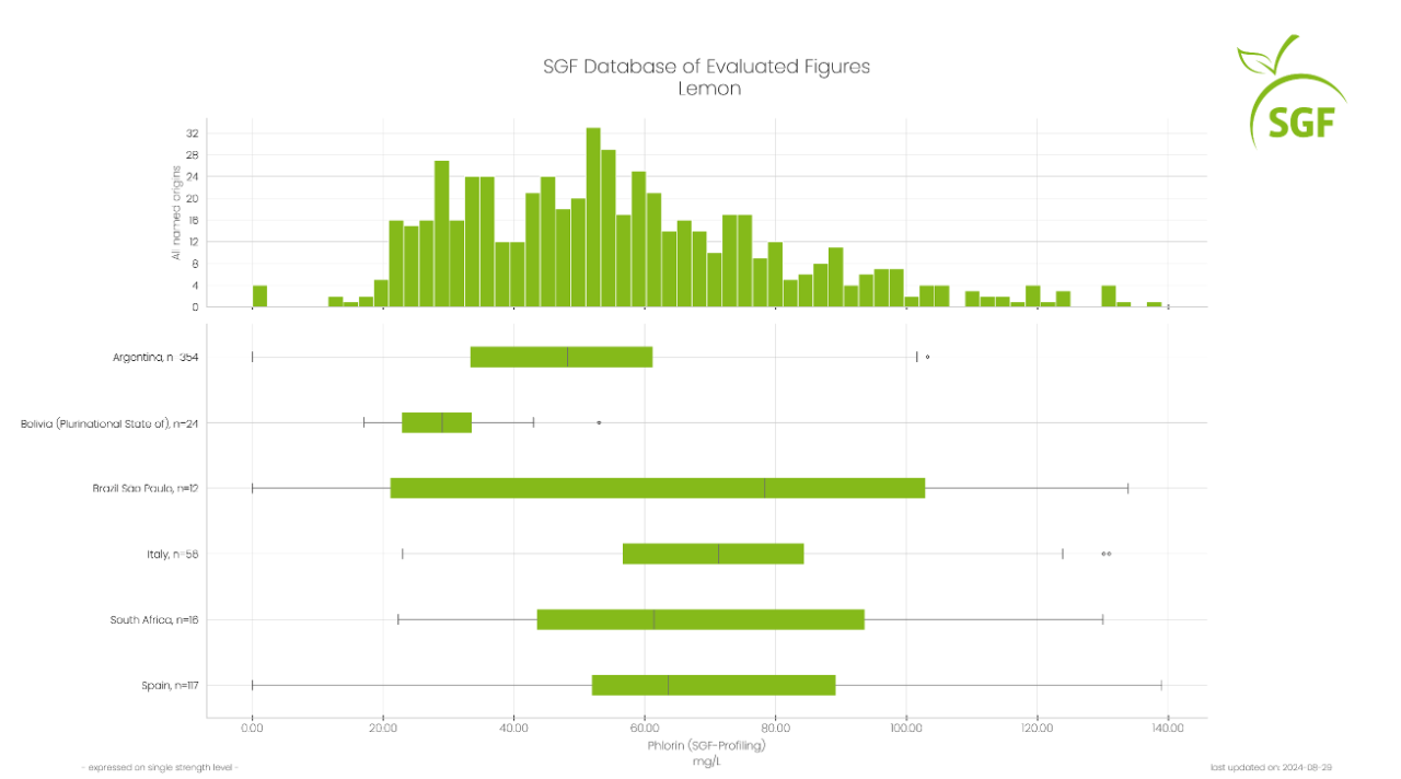 SGF Database of evaluated figures - Phlorin in Lemon