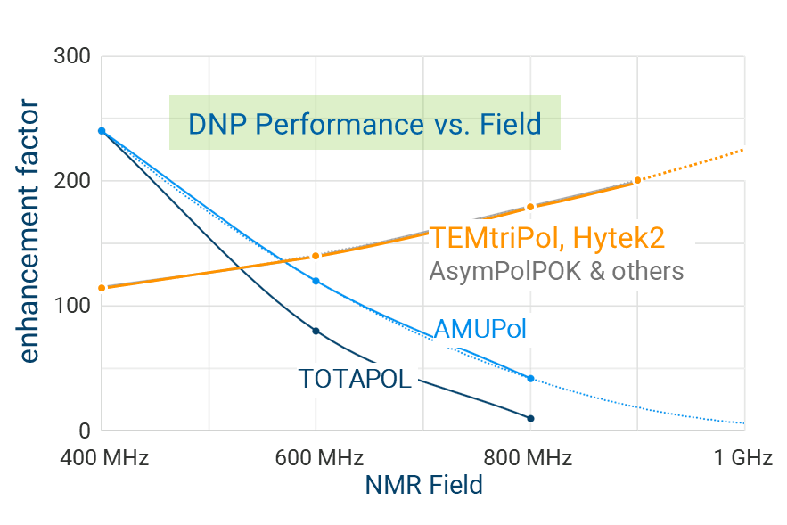 radical in DNP experiments