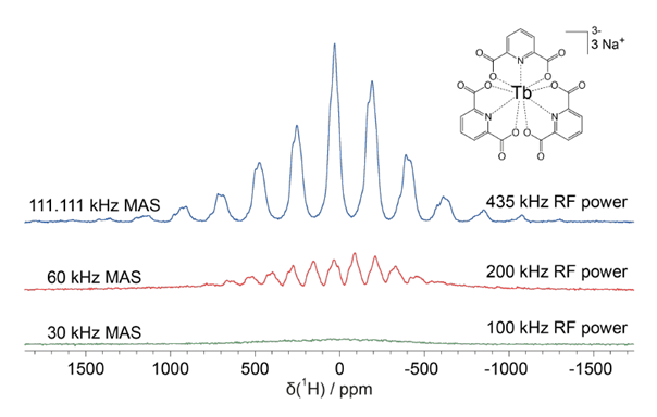 Figure 8: Direct excitation spectra of a lanthanide luminescent complex at three different MAS spinning rates (30, 60 and 111 kHz) recorded on a 300 MHz spectrometer. This comparison shows how fast spinning can help in the analysis of compounds with large paramagnetic field contributions.