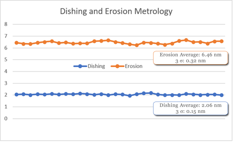 Graph of dishing and erosion measurements showing average measurements with 3-sigma data