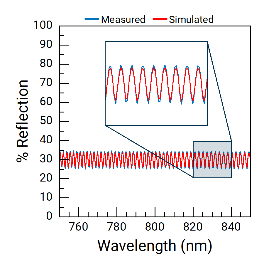 Measured and simulated reflectance spectra of ~100 µm photoresist on silicon, showing high-frequency oscillations.