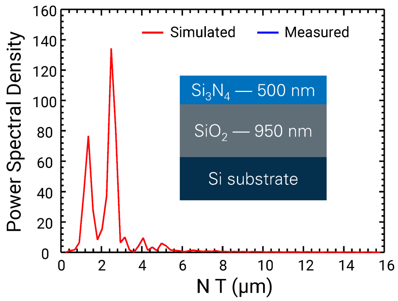 Power spectral density plot of 500 nm Si3N4 on 950 nm SiO2 on an Si substrate, showing a distinct peak from each layer.