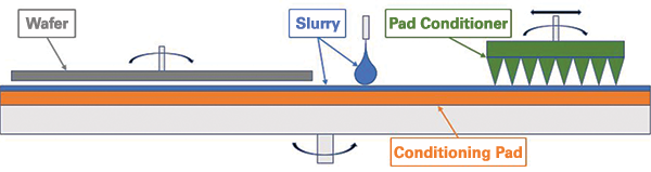 Shematic showing the typical functional principles of a CMP process 