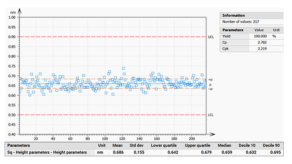 Advanced plot for long-term reproducibility on RMS areal roughness (Sq in nanometers) versus specified limits (upper and lower control limits).