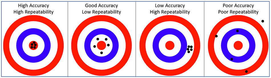 Target representation of accuracy and repeatability.