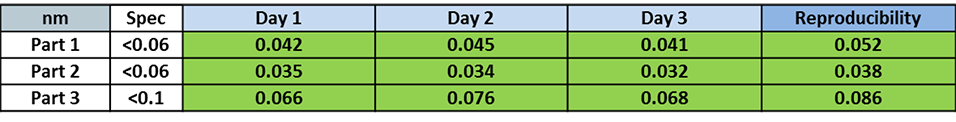 Table showing the results of the multiple-day GR&R study
