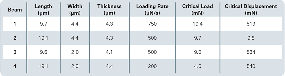 Summary of dimensions, loading rates, and critical loads and displacements for each beam