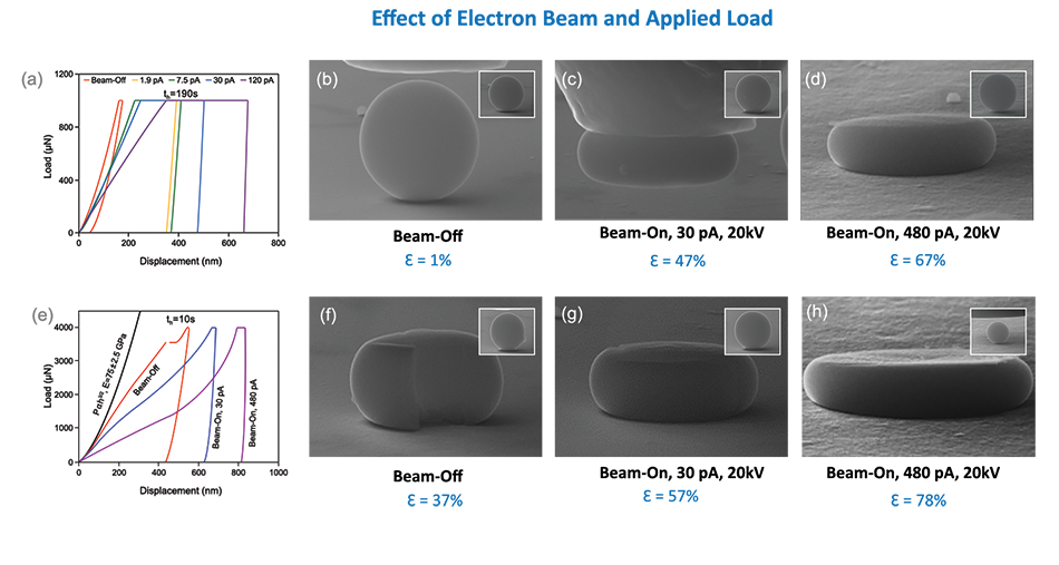 Figure 4 displays load-displacement curves and pre-/post-test SEM images from compression tests, revealing that the degree of plasticity in the silica particle is strongly influenced by the quality of the electron beam.