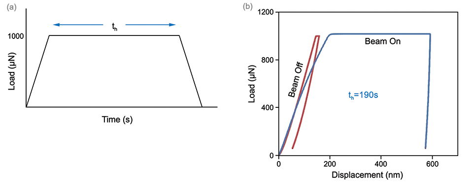 Figure 3a shows a typical load function, while Figure 3b displays the p-h curves revealing the significant impact of the electron beam on the mechanical properties of silica glass.
