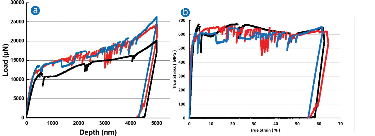 Image showing a comparison of load-displacement and true stress versus true strain curves for the three pillars. 