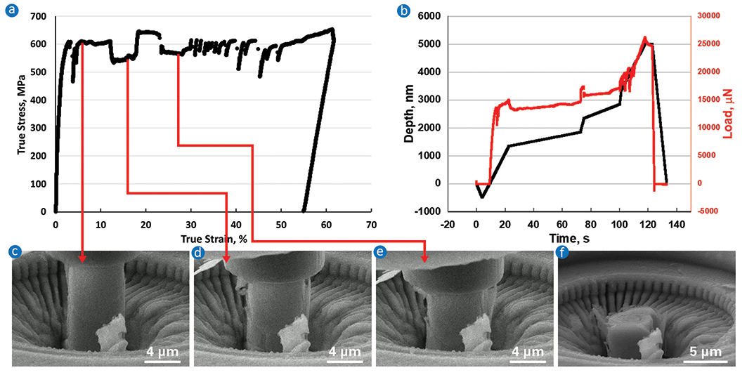 Image showing results for Pillar 3 under strain rate jump tests.