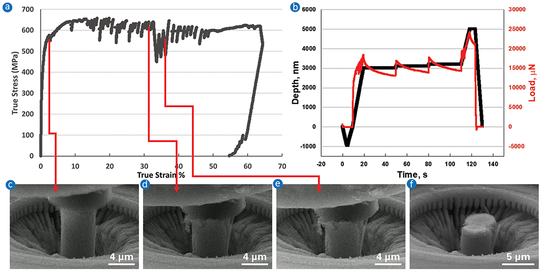 Image showing results for Pillar 2 under load relaxation holds. 