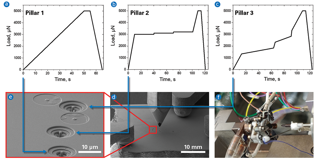 Image showing an overview of the experiments with three different load functions applied to three pillars. 
