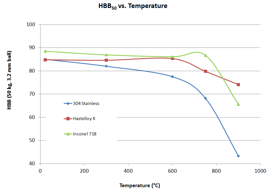 Hot Hardness Testing of Three Different Alloys