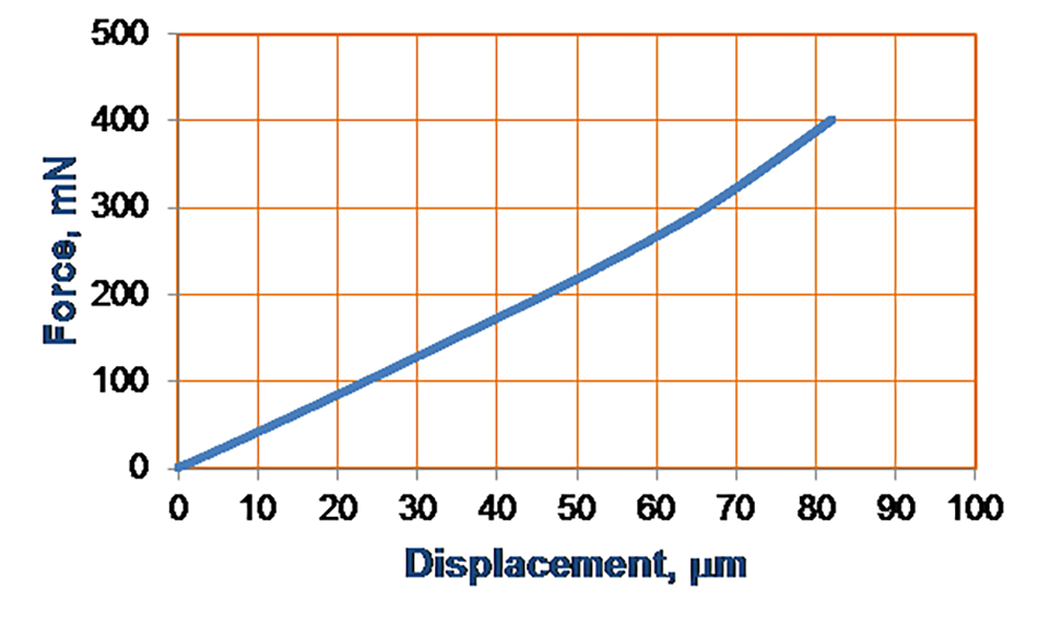 Plots showing force-displacement up to 400 mN using a Gold series FL sensor and Cap sensor.