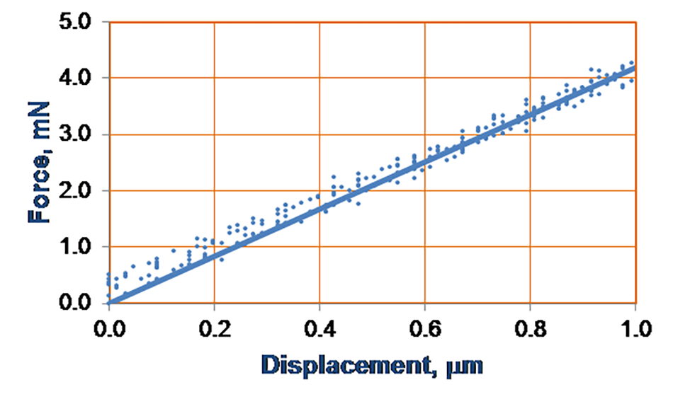 Plots showing force-displacement up to 5 mN using a Gold series FL sensor and Cap sensor.
